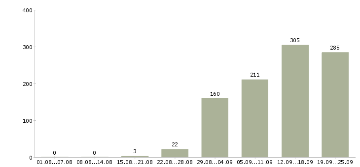 Работа менеджер в компанию в Волгограде - Число вакансий в Волгограде по специальности менеджер в компанию за 2 месяца