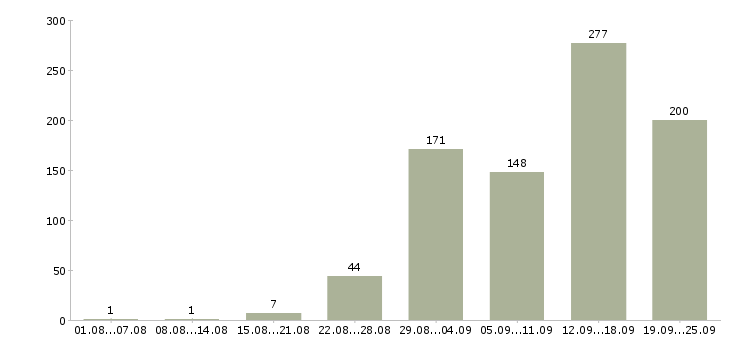 Работа с бесплатным обучением в Волгограде - Число вакансий в Волгограде по специальности с бесплатным обучением за 2 месяца