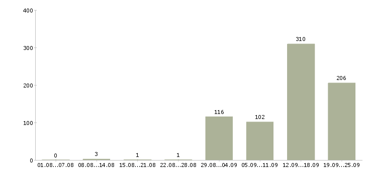 Работа вахтовым методом в Воронеже - Число вакансий в Воронеже по специальности вахтовым методом за 2 месяца