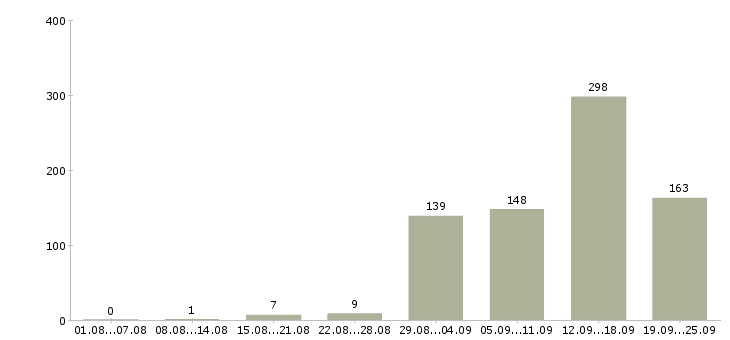 Работа для вас в Воронеже - Число вакансий в Воронеже по специальности для вас за 2 месяца