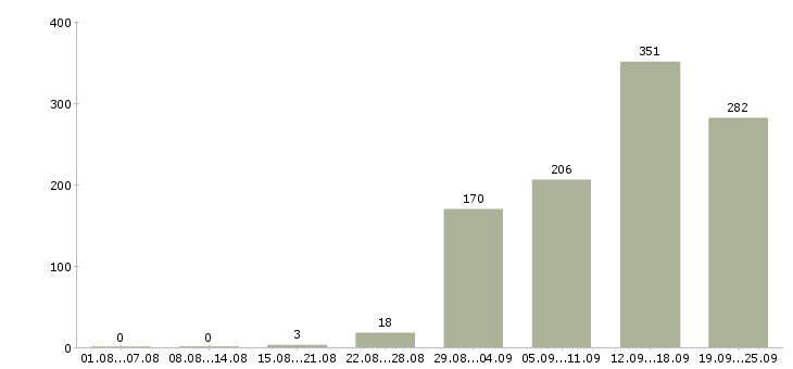 Работа менеджера по продажам в Воронеже - Число вакансий в Воронеже по специальности менеджера по продажам за 2 месяца