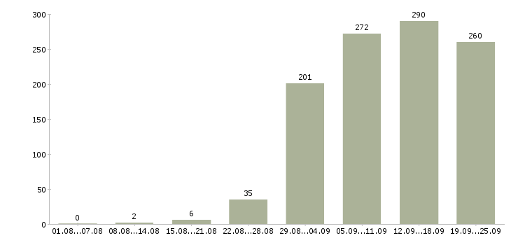 Работа менеджеры в офис в Екатеринбурге - Число вакансий в Екатеринбурге по специальности менеджеры в офис за 2 месяца