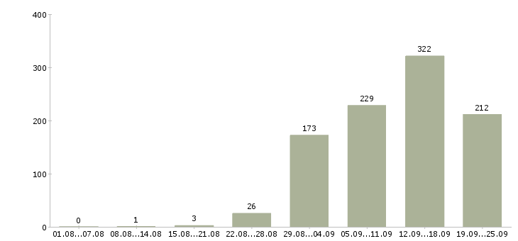 Работа рабочий по офису в Екатеринбурге - Число вакансий в Екатеринбурге по специальности рабочий по офису за 2 месяца