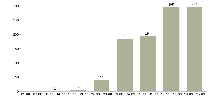 Работа менеджером в Иваново - Число вакансий в Иваново по специальности менеджером за 2 месяца