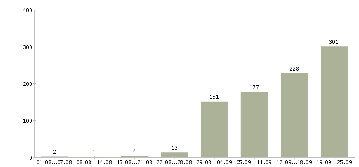 Работа клиент менеджер в Иркутске - Число вакансий в Иркутске по специальности клиент менеджер за 2 месяца
