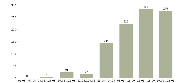Работа менеджеры по работе с клиентами в Казани - Число вакансий в Казани по специальности менеджеры по работе с клиентами за 2 месяца
