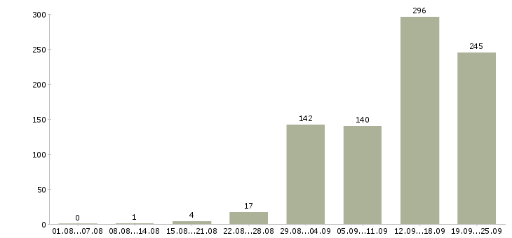 Работа в офисе в Кирове - Число вакансий в Кирове по специальности в офисе за 2 месяца
