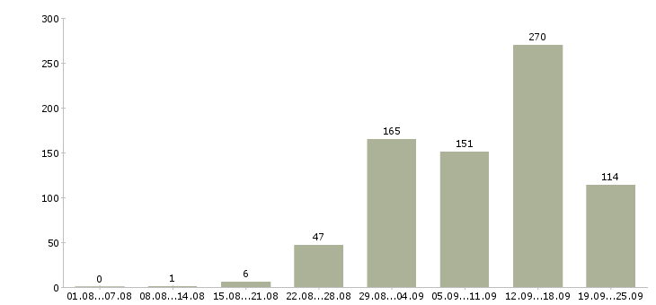 Работа дома в Кирове - Число вакансий в Кирове по специальности дома за 2 месяца