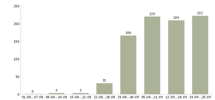Работа менеджер активных продаж в Краснодаре - Число вакансий в Краснодаре по специальности менеджер активных продаж за 2 месяца