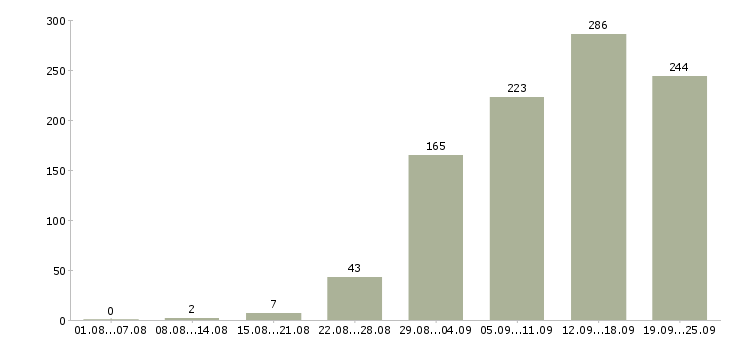 Работа менеджер с карьерным ростом в Краснодаре - Число вакансий в Краснодаре по специальности менеджер с карьерным ростом за 2 месяца