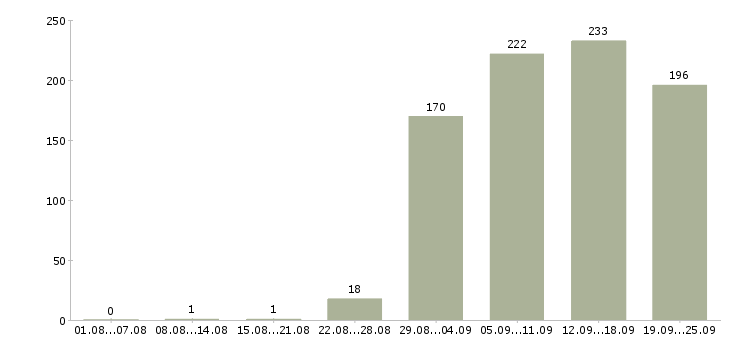 Работа рабочие специалисты в Краснодаре - Число вакансий в Краснодаре по специальности рабочие специалисты за 2 месяца