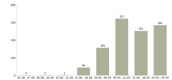 Работа склад в Краснодаре - Число вакансий в Краснодаре по специальности склад за 2 месяца