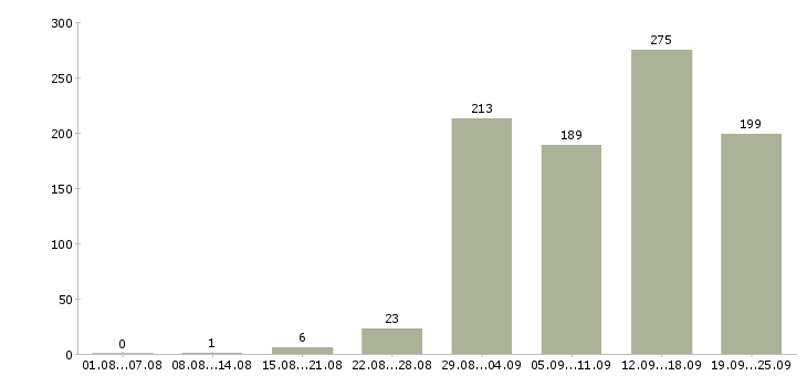 Работа специалист по обучению в Краснодаре - Число вакансий в Краснодаре по специальности специалист по обучению за 2 месяца