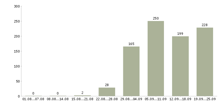 Работа стабильная с карьерным ростом в Краснодаре - Число вакансий в Краснодаре по специальности стабильная с карьерным ростом за 2 месяца