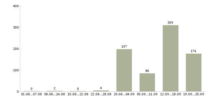 Работа вахтой в Липецке - Число вакансий в Липецке по специальности вахтой за 2 месяца