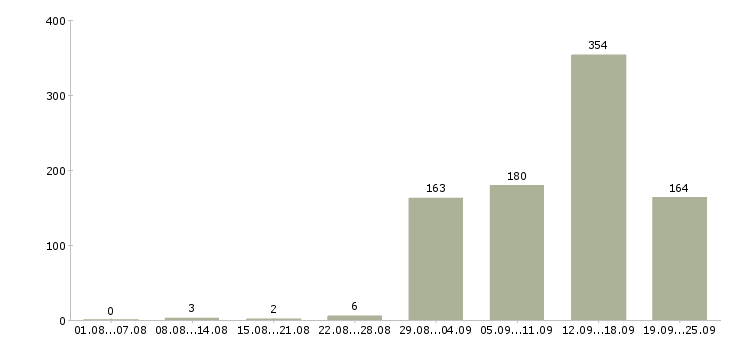 Работа агент активных продаж в Москве - Число вакансий в Москве по специальности агент активных продаж за 2 месяца