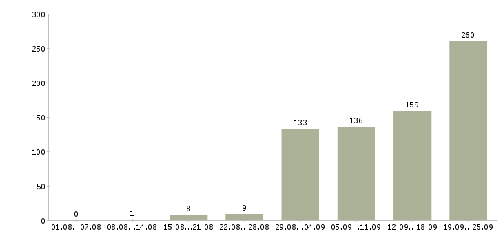 Работа внимание вакансия в Москве - Число вакансий в Москве по специальности внимание вакансия за 2 месяца