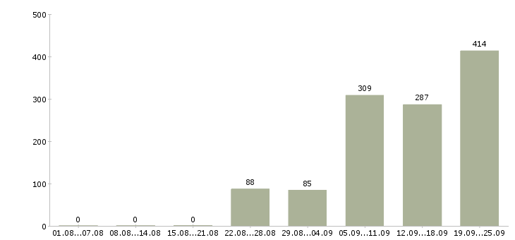 Работа высокооплачиваемая работа в Москве - Число вакансий в Москве по специальности высокооплачиваемая работа за 2 месяца