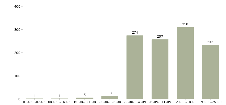 Работа директор базы в Москве - Число вакансий в Москве по специальности директор базы за 2 месяца