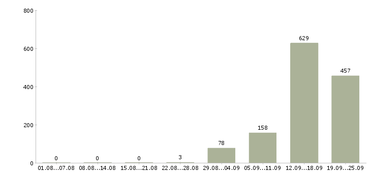 Работа директор отеля в Москве - Число вакансий в Москве по специальности директор отеля за 2 месяца