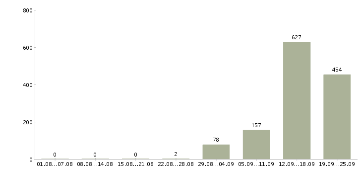 Работа директор салона красоты в Москве - Число вакансий в Москве по специальности директор салона красоты за 2 месяца