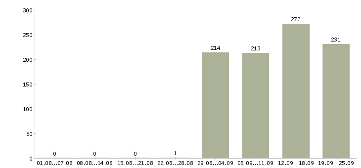 Работа инженер экономист в Москве - Число вакансий в Москве по специальности инженер экономист за 2 месяца