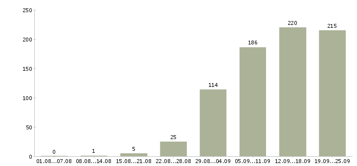 Работа ищу активных сотрудников в Москве - Число вакансий в Москве по специальности ищу активных сотрудников за 2 месяца