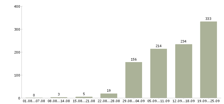 Работа менеджер по отгрузкам в Москве - Число вакансий в Москве по специальности менеджер по отгрузкам за 2 месяца