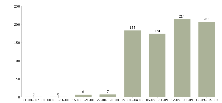 Работа менеджер по продажам крупному бизнесу в Москве - Число вакансий в Москве по специальности менеджер по продажам крупному бизнесу за 2 месяца