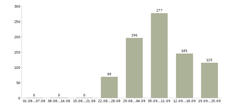 Работа менеджер по продажам салона связи в Москве - Число вакансий в Москве по специальности менеджер по продажам салона связи за 2 месяца