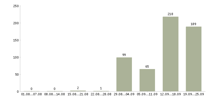 Работа охранник дневной в Москве - Число вакансий в Москве по специальности охранник дневной за 2 месяца