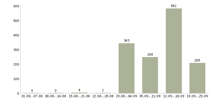 Работа продавец меда в Москве - Число вакансий в Москве по специальности продавец меда за 2 месяца