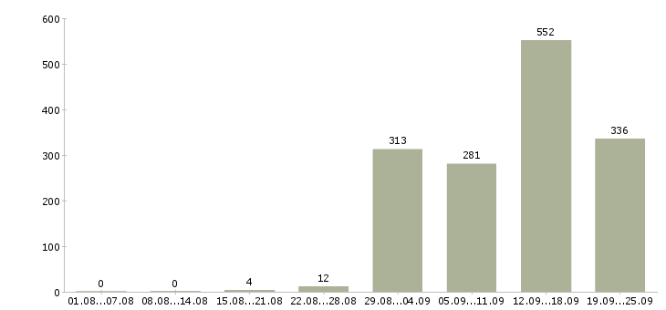 Работа продавец с проживанием в Москве - Число вакансий в Москве по специальности продавец с проживанием за 2 месяца