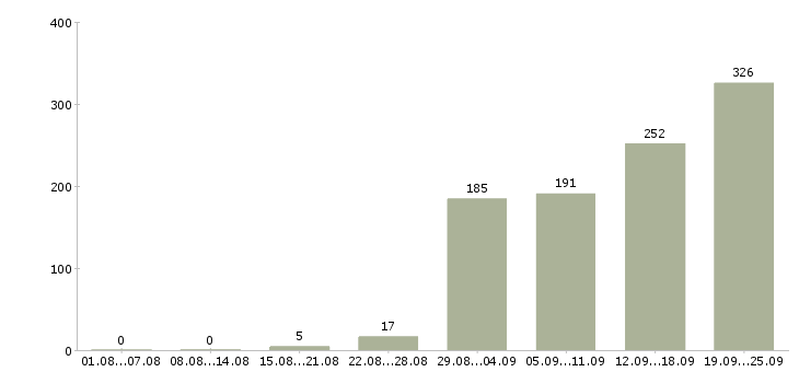 Работа руководитель корпоративного отдела в Москве - Число вакансий в Москве по специальности руководитель корпоративного отдела за 2 месяца