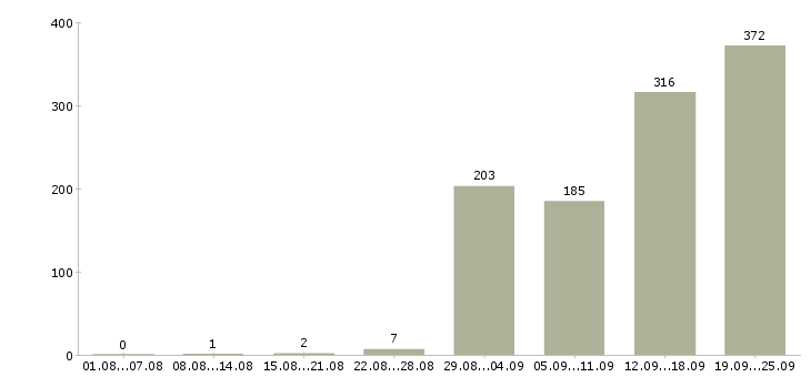 Работа сотрудник в столовую в Москве - Число вакансий в Москве по специальности сотрудник в столовую за 2 месяца