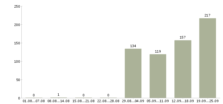 Работа специалист по качеству товара в Москве - Число вакансий в Москве по специальности специалист по качеству товара за 2 месяца