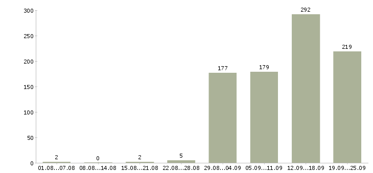 Работа специалист по сопровождению продаж в Москве - Число вакансий в Москве по специальности специалист по сопровождению продаж за 2 месяца