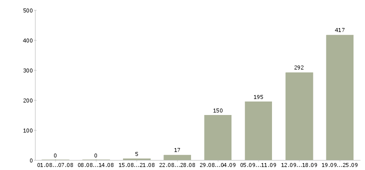 Работа требуются упаковщики в Москве - Число вакансий в Москве по специальности требуются упаковщики за 2 месяца