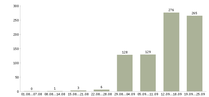 Работа член команды в Москве - Число вакансий в Москве по специальности член команды за 2 месяца