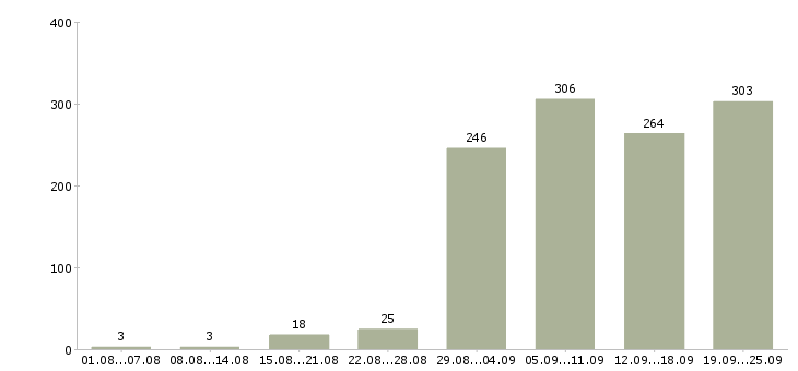 Работа водители в Новосибирске - Число вакансий в Новосибирске по специальности водители за 2 месяца