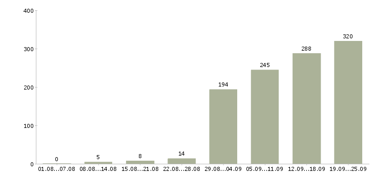 Работа выходные в Новосибирске - Число вакансий в Новосибирске по специальности выходные за 2 месяца