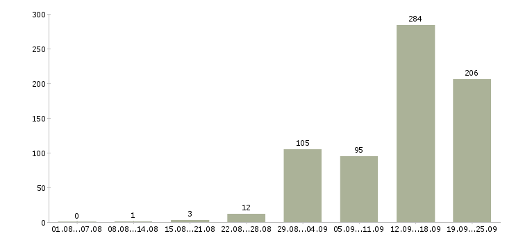 Работа вахта в Оренбурге - Число вакансий в Оренбурге по специальности вахта за 2 месяца