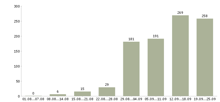 Работа менеджер работы с клиентами в Самаре - Число вакансий в Самаре по специальности менеджер работы с клиентами за 2 месяца