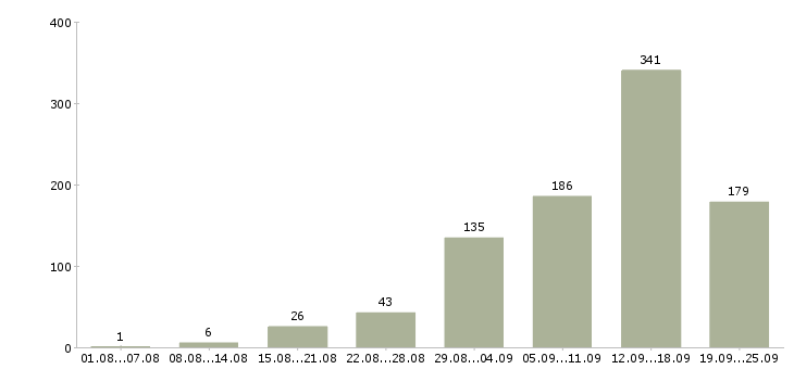 Работа работаем в интернете в Самаре - Число вакансий в Самаре по специальности работаем в интернете за 2 месяца