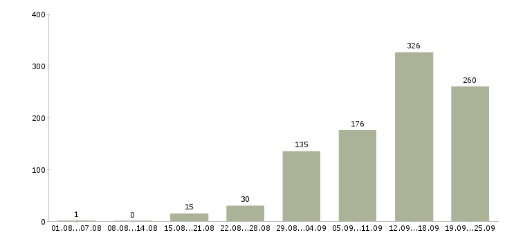 Работа в интернете в Саратове - Число вакансий в Саратове по специальности в интернете за 2 месяца