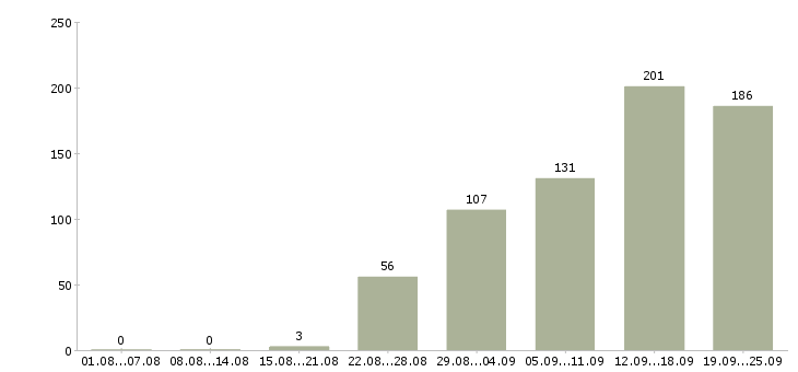 Работа менеджер компании в Сочи - Число вакансий в Сочи по специальности менеджер компании за 2 месяца
