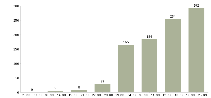 Работа рабочий в Сургуте - Число вакансий в Сургуте по специальности рабочий за 2 месяца