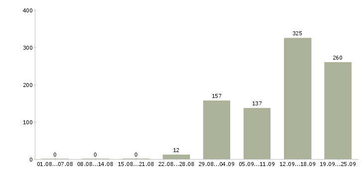 Работа в офисе в Тольятти - Число вакансий в Тольятти по специальности в офисе за 2 месяца