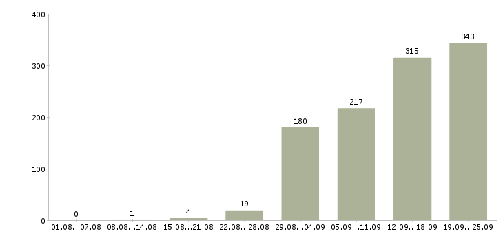 Работа менеджера в Туле - Число вакансий в Туле по специальности менеджера за 2 месяца