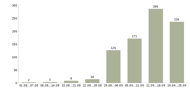 Работа менеджер с обучением в Челябинске - Число вакансий в Челябинске по специальности менеджер с обучением за 2 месяца